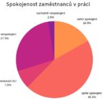 průzkum spokojenosti zaměstnanců