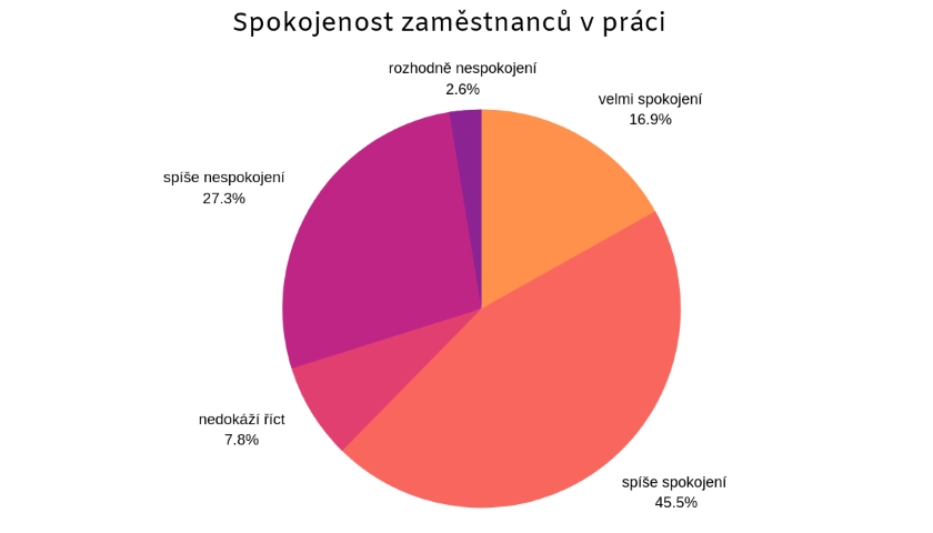 průzkum spokojenosti zaměstnanců