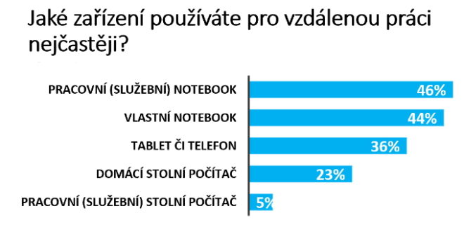 průzkum home office zařízení