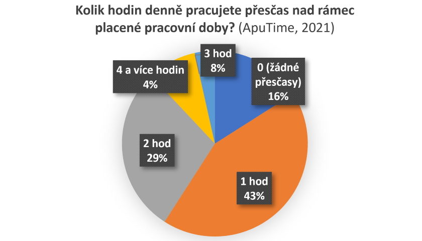 Průzkum práce přesčas