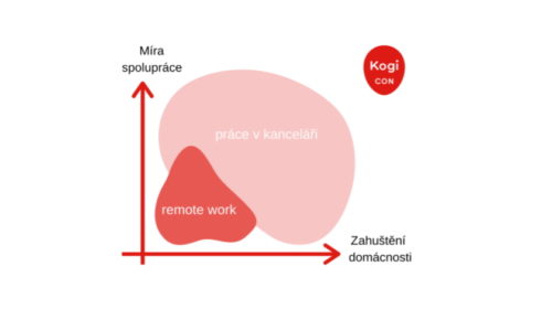 Matice hustoty domácnosti a míry spolupráce