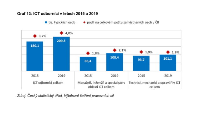 ICT odborníci v letech 2015 a 2019