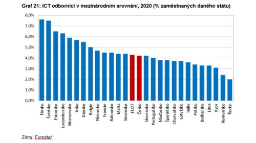Počty ICT odborníků v zemích EU27