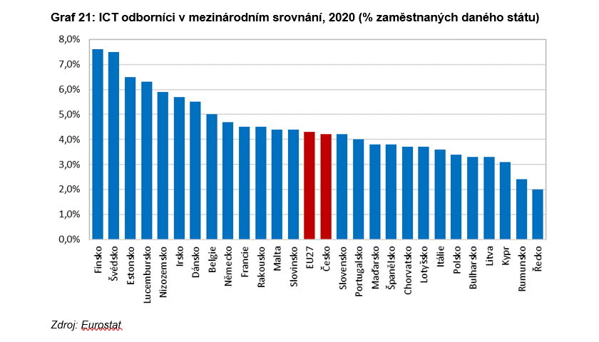 Počty ICT odborníků v zemích EU27