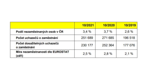 Nezaměstnanost v říjnu klesla na 3,4 %