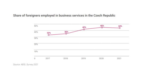 cizinci v ČR jobs