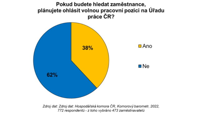 Nedostatek kvalifikovaných zaměstnanců
