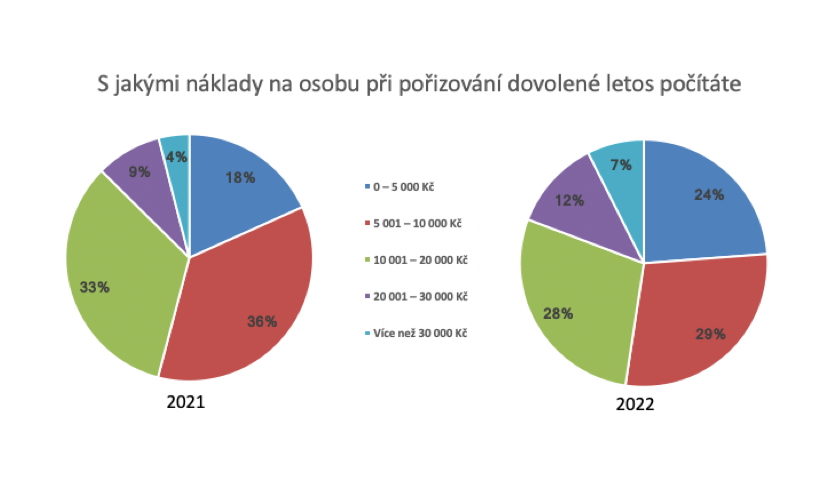Průzkum náklady na dovolenou