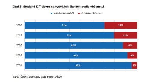 Studenti ICT oborů na vysokých školách podle občanství