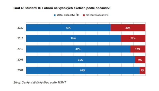 Studenti ICT oborů na vysokých školách podle občanství