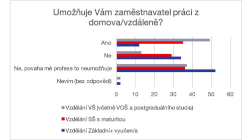 průzkum Ipsos home office 2022