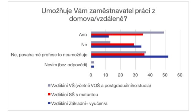 průzkum Ipsos home office 2022