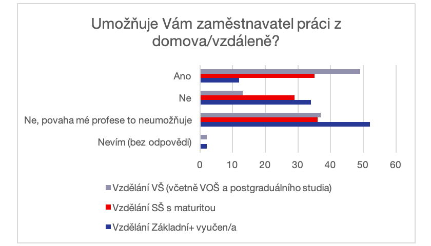 průzkum Ipsos home office 2022