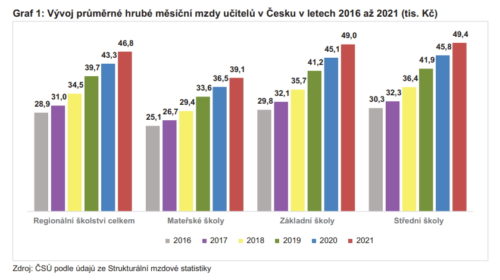 Vývoj průměrné hrubé měsíční mzdy učitelů v Česku v letech 2016 až 2021 (tis. Kč)