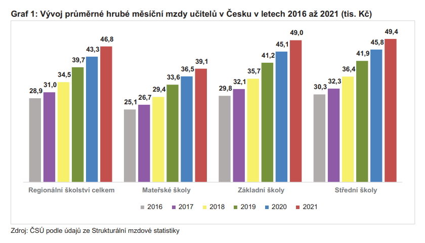 Vývoj průměrné hrubé měsíční mzdy učitelů v Česku v letech 2016 až 2021 (tis. Kč)