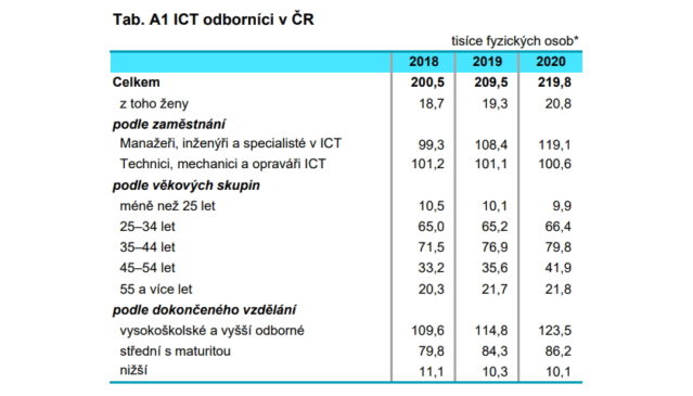 ICT odborníci v ČR