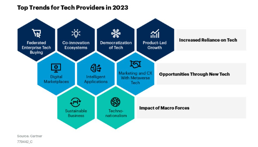 top tech trendy Gartner 2023