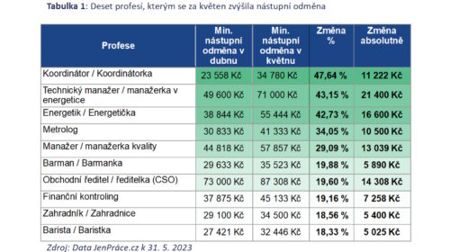 Deset profesí, kterým se za květen zvýšila nástupní odměna