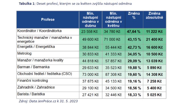 Deset profesí, kterým se za květen zvýšila nástupní odměna