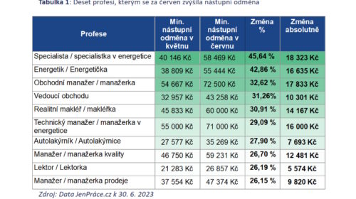 tabulka Deset profesí, kterým se za červen 2023 zvýšila nástupní odměna