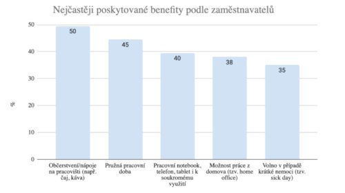 nejčastěji poskytované benefity zaměstnancům