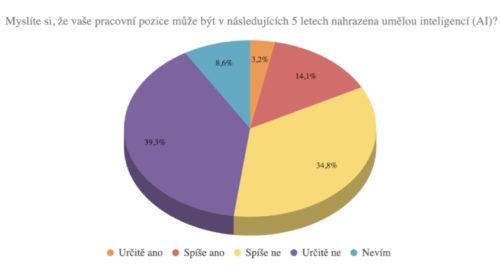 AI práce průzkum Ipsos