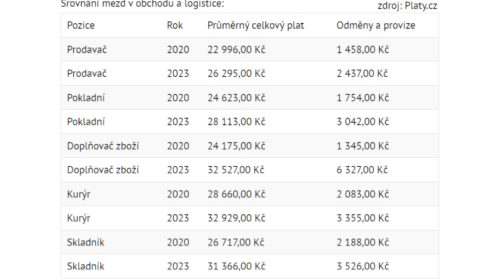 Srovnání mezd v obchodu a logistice