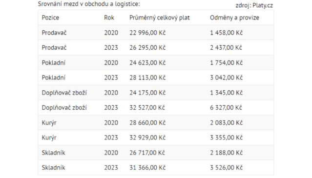 Srovnání mezd v obchodu a logistice