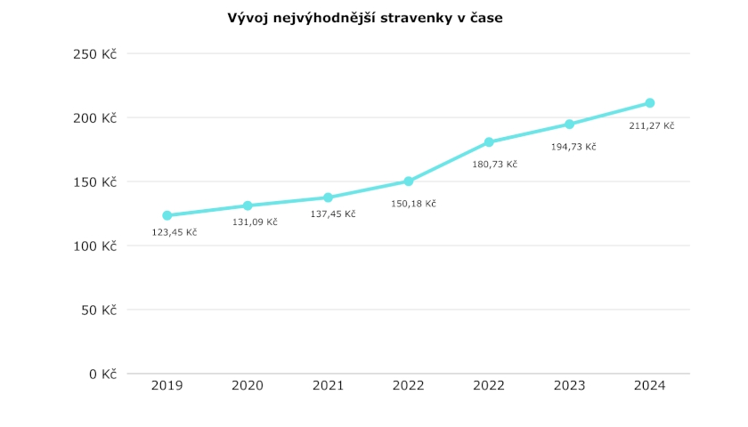 Optimální stravenka má nově hodnotu 211 korun