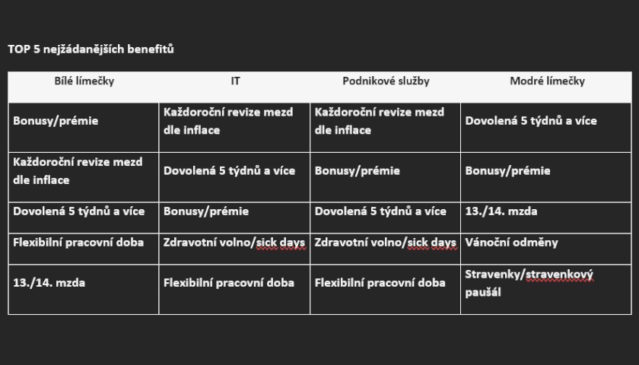 TOP 5 nejžádanějších benefitů