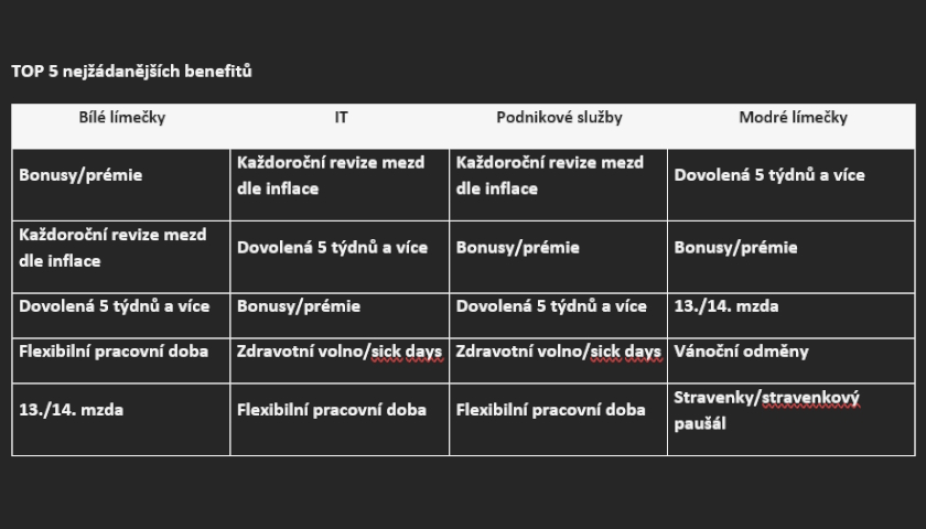 TOP 5 nejžádanějších benefitů