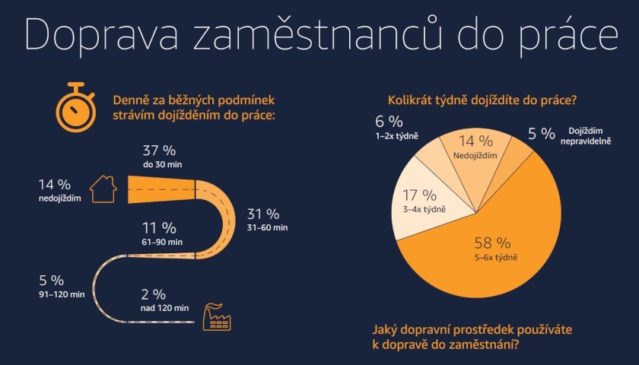 průzkum doprava do práce