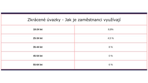 Více zkrácených úvazků pomůže rozpohybovat pracovní trh