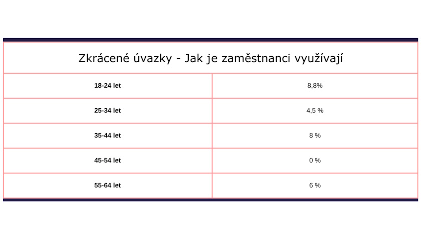 Více zkrácených úvazků pomůže rozpohybovat pracovní trh