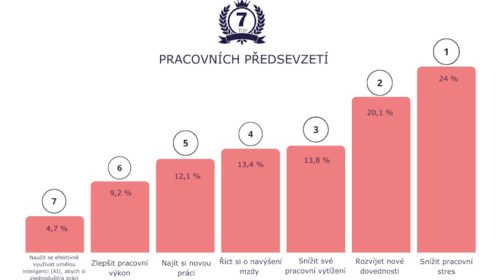 Češi si dávají předsevzetí, která pak nedodrží