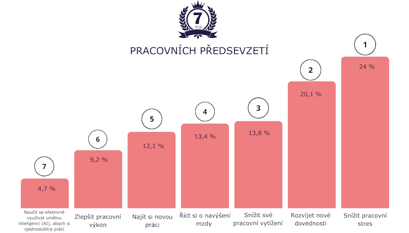Češi si dávají předsevzetí, která pak nedodrží