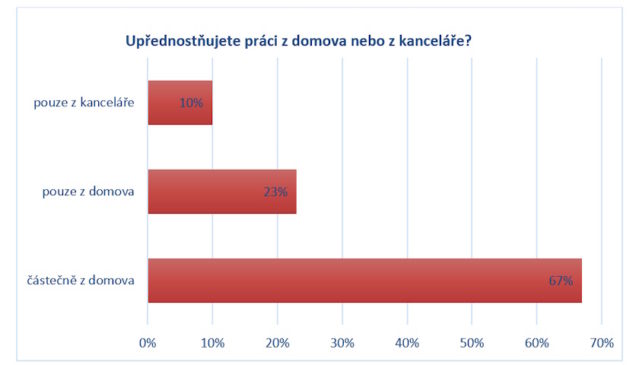 Flexibilita druhým nejdůležitějším důvodem pro přijetí pracovní nabídky