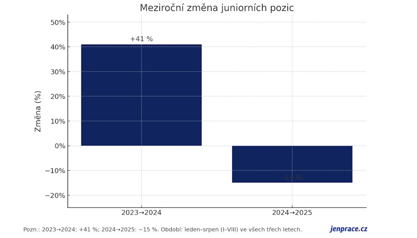 Juniorních rolí ubývá, na vině je AI